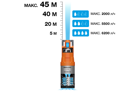 Двигатель насоса обладаем мощностью 1100 Вт, что позволяет создавать давление до 4,5, достаточное для подключения нескольких дождевателей. Отлично подойдет для организации полива из колодца или скважины.
