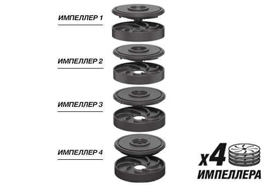 Насос оснащен 4 импеллерами, выполненными из высококачественного армированного пластика. Они имеют отличную износостойкость и не подвержены коррозии.