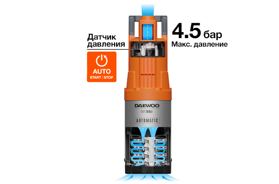 Специальный датчик контролирует изменение давления в системе и включает или выключает насос автоматически при открытии или закрытии крана.